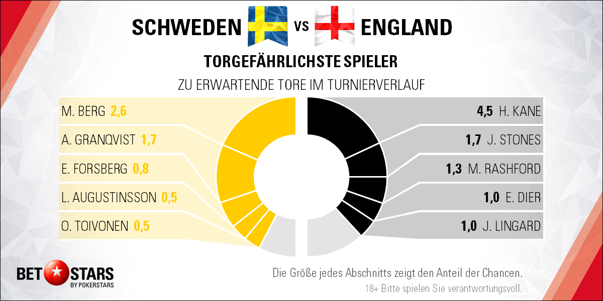 Sweden v England - Players
